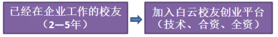详解白云工商高级技工学校汽车创业孵化平台插图1