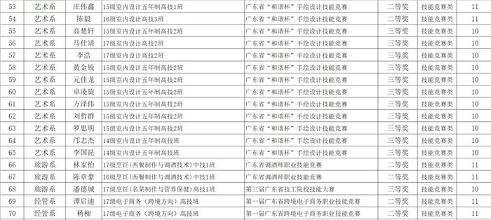 关于给予温彩云等188名参加技能竞赛及创新创业大赛获奖学生学分奖励的通知插图4