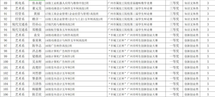 关于给予温彩云等188名参加技能竞赛及创新创业大赛获奖学生学分奖励的通知插图6