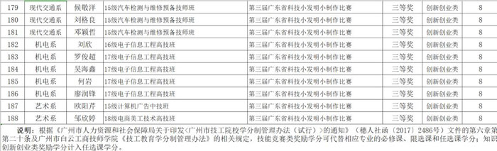 关于给予温彩云等188名参加技能竞赛及创新创业大赛获奖学生学分奖励的通知插图11