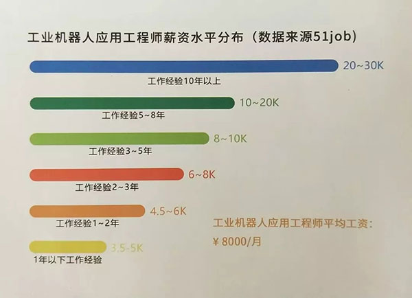 工业机器人专业热得烫手！未来不可代替的高薪行业插图1