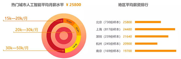 新职业!AI缺人才-人工智能专业高薪职位在等你插图4