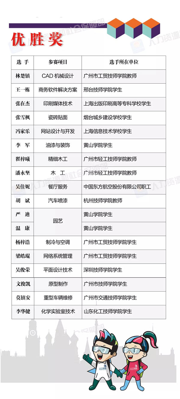 第45届世界技能大赛【中国奖牌榜】：16金14银5铜！插图4