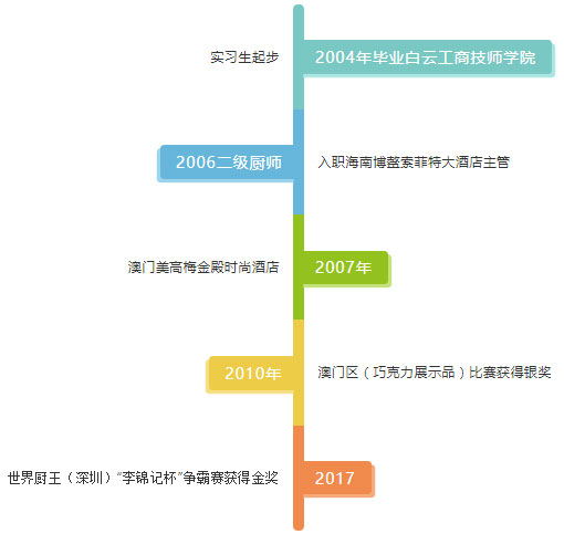 【夺冠】第25届世界奥林匹克烹饪大赛-广州白云技师烹饪站世界之巅插图3