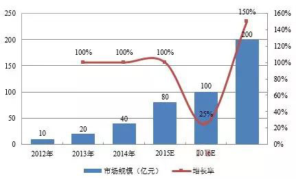 3D打印行业现状