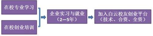 广州白云工商技师学院汽车改装