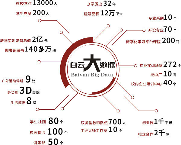 广州白云工商技师学院大数据