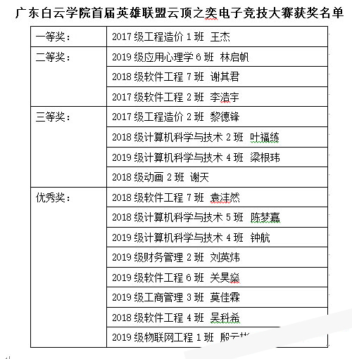 广东白云学院电子竞技比赛获奖名单