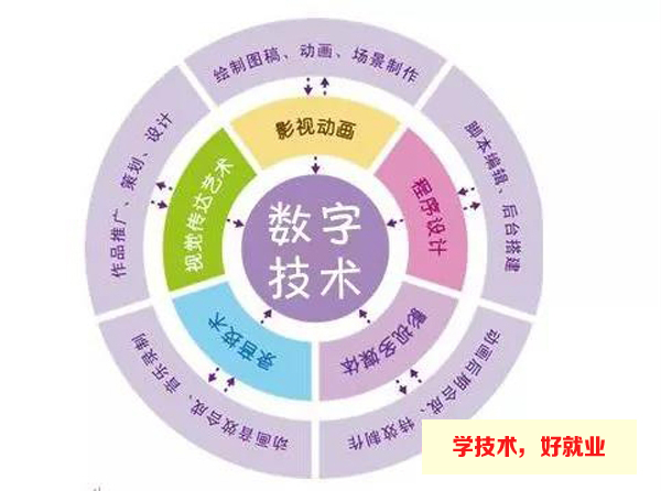 广州白云工商技师学院数字媒体艺术专业介绍