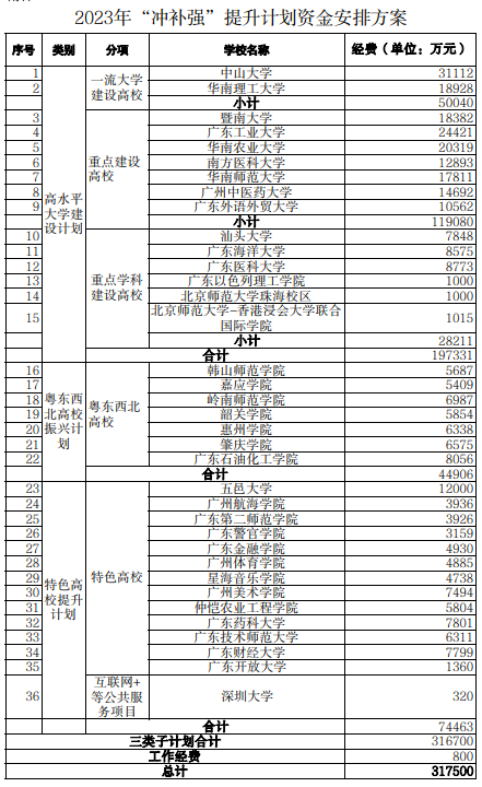 31.75亿元！2023年广东给这36所高校发钱了！有你的学校吗？插图1