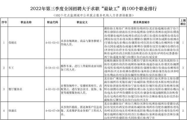 广州白云工商技师学院全国最缺工100个专业职业排行榜插图1