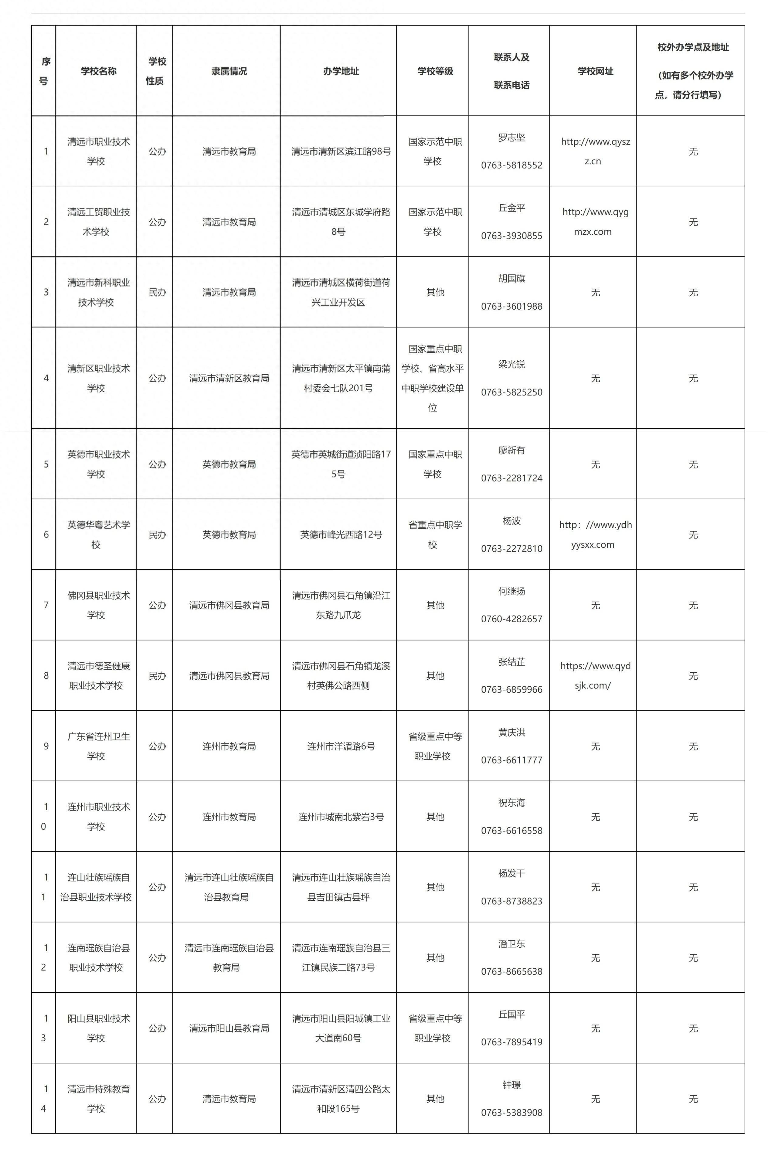 2024年清远14所中职学校拟招生（中等职业教育拟招生学校名单公布）插图