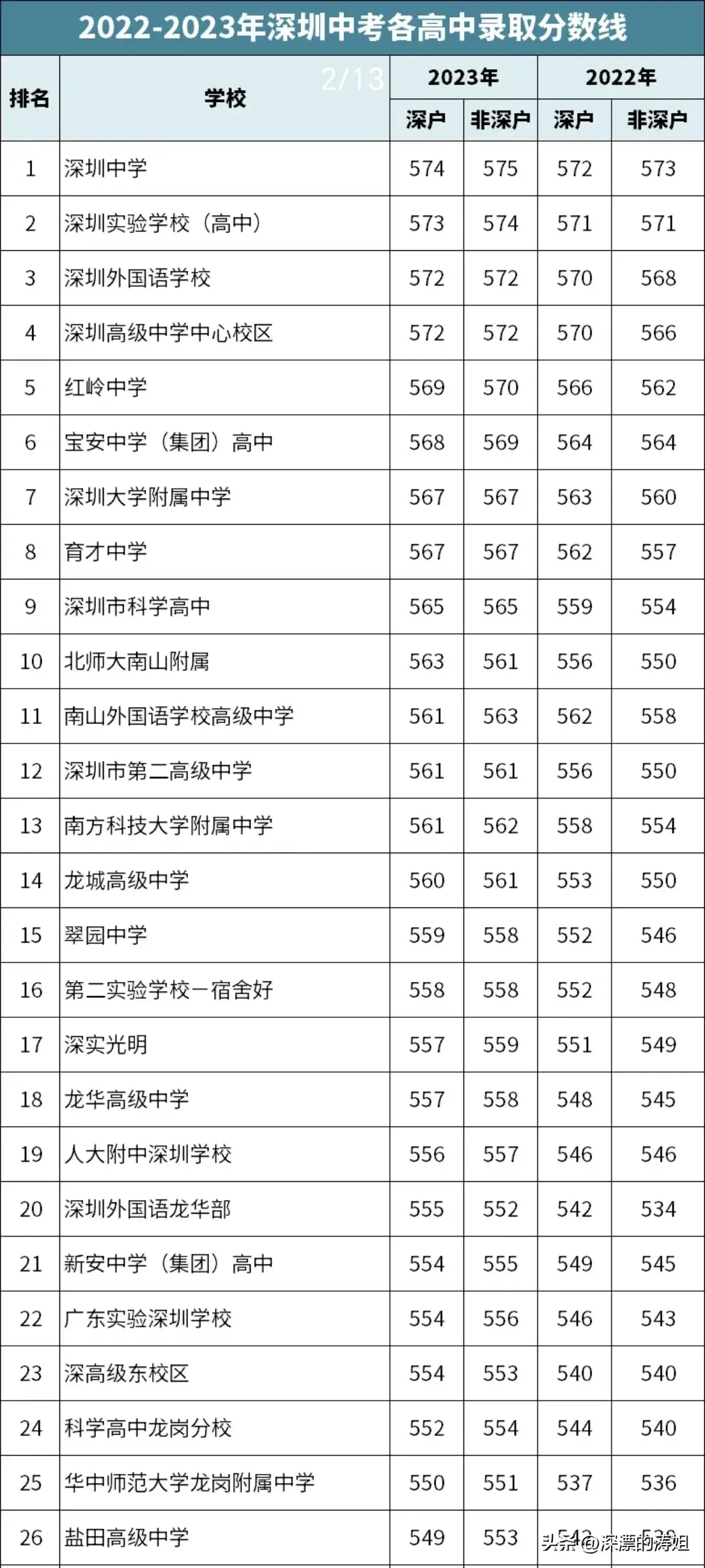 深圳技校录取分数线2023（公办/民办高中，技校，中职中考录取分数线汇总）插图1