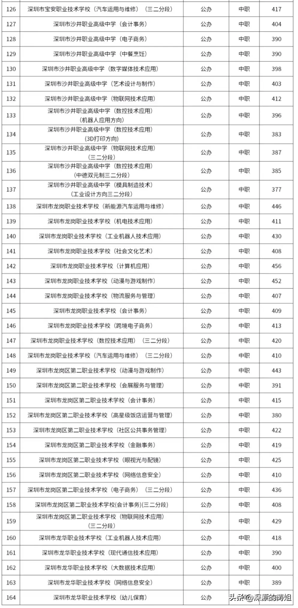 深圳技校录取分数线2023（公办/民办高中，技校，中职中考录取分数线汇总）插图10