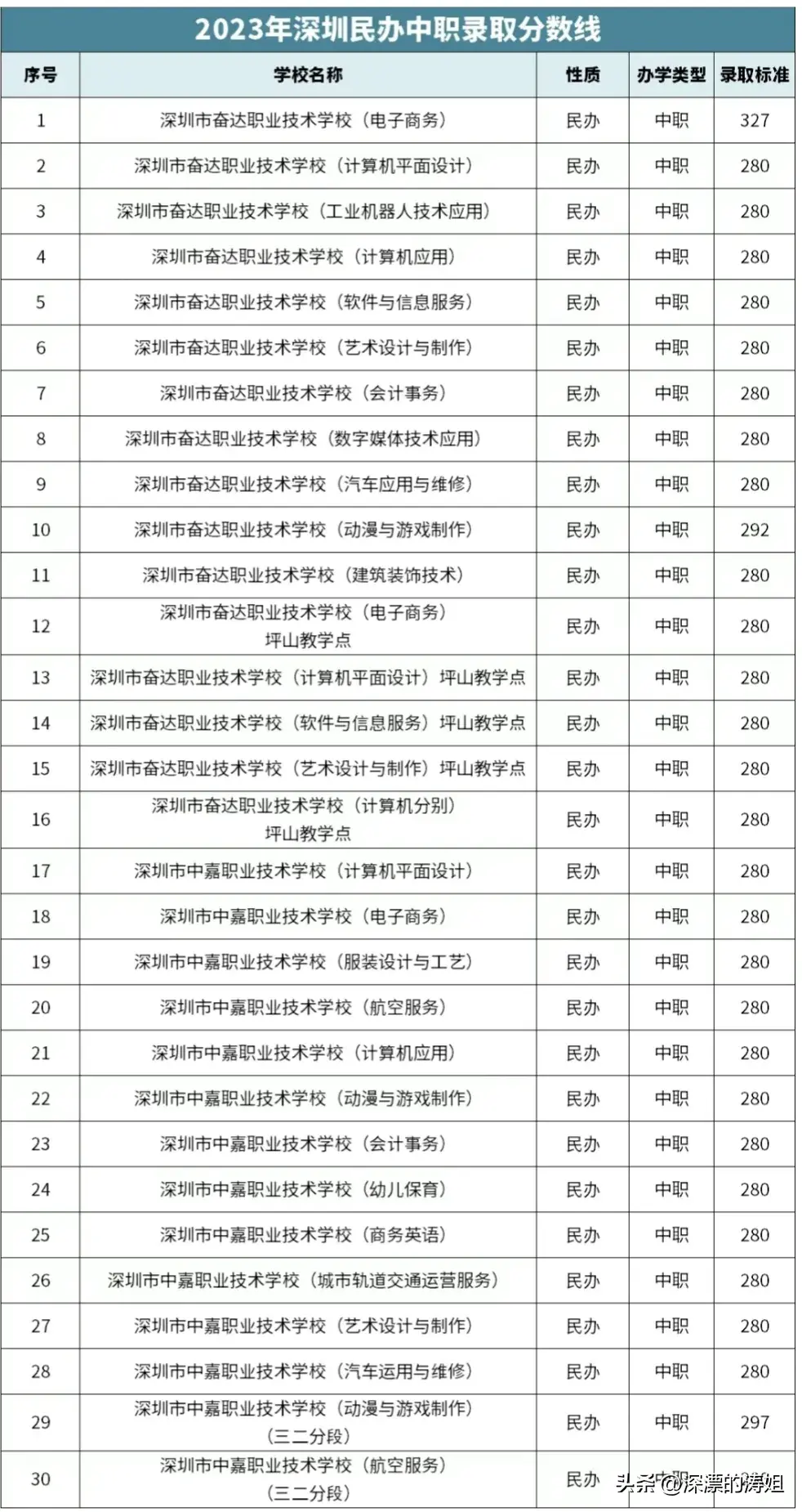 深圳技校录取分数线2023（公办/民办高中，技校，中职中考录取分数线汇总）插图11