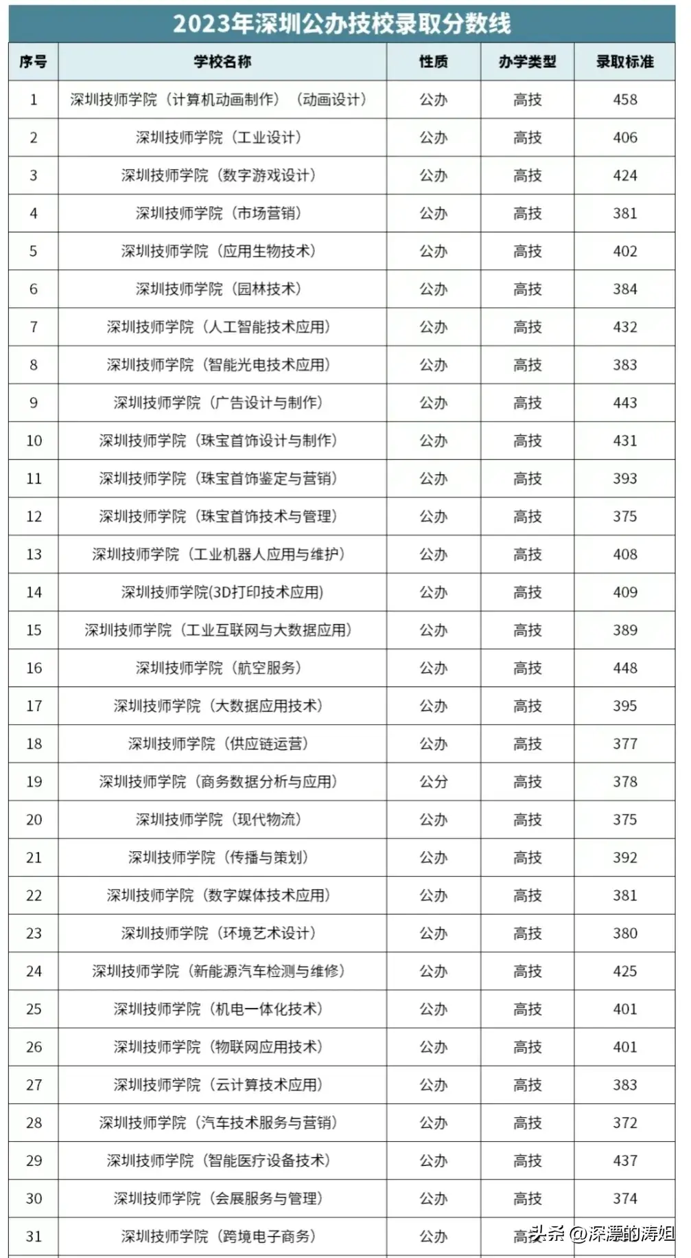 深圳技校录取分数线2023（公办/民办高中，技校，中职中考录取分数线汇总）插图12