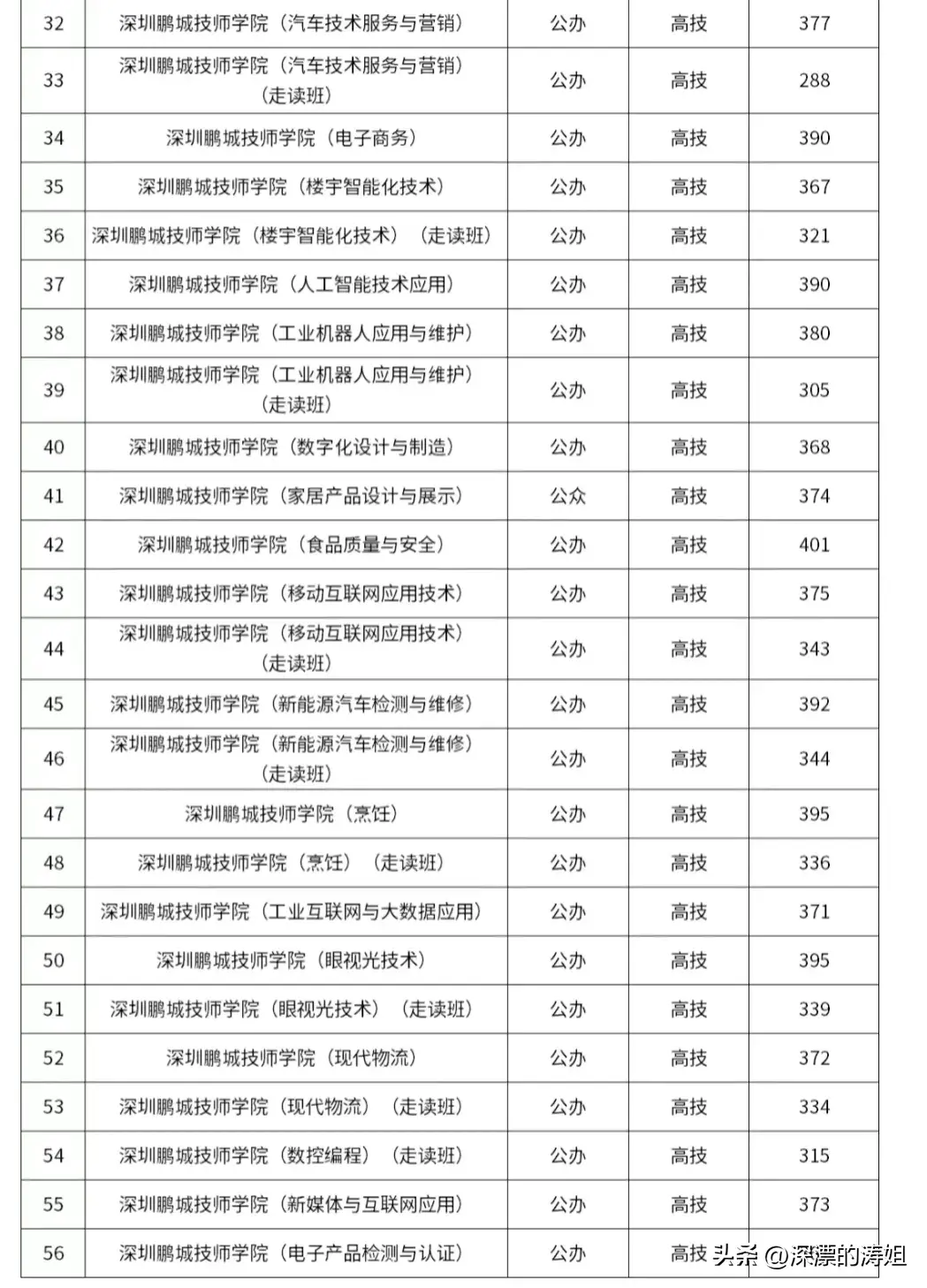 深圳技校录取分数线2023（公办/民办高中，技校，中职中考录取分数线汇总）插图13