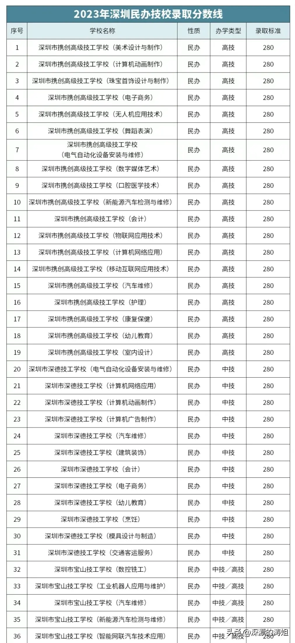 深圳技校录取分数线2023（公办/民办高中，技校，中职中考录取分数线汇总）插图14