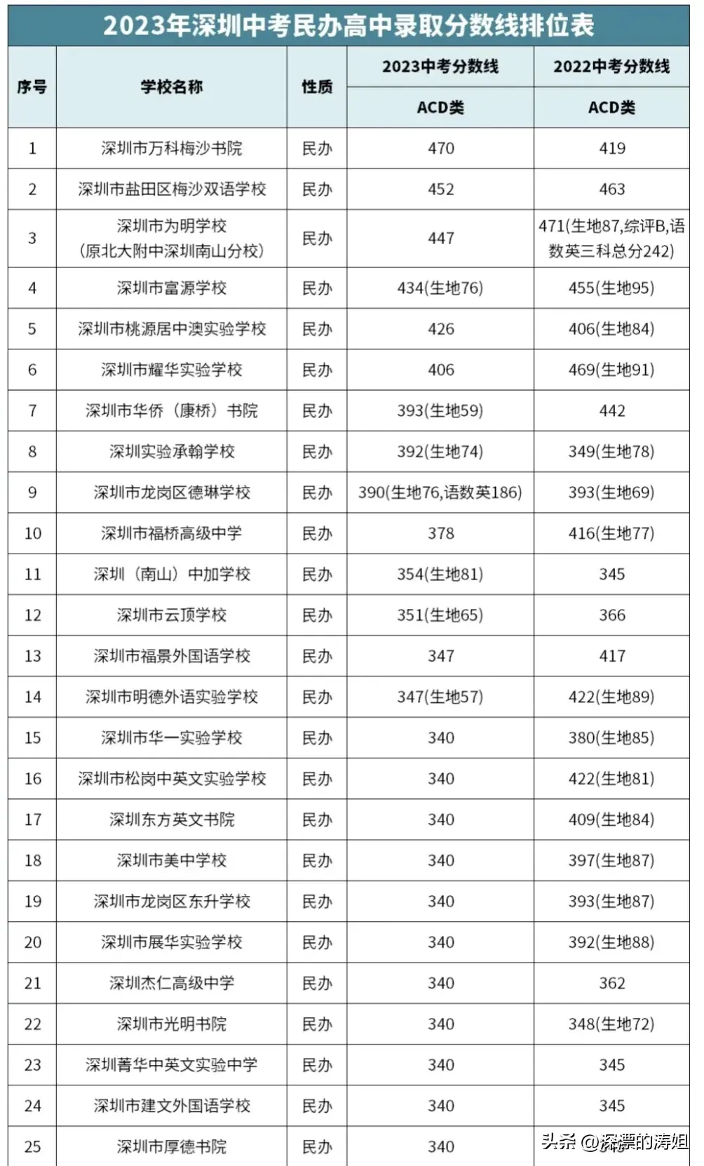 深圳技校录取分数线2023（公办/民办高中，技校，中职中考录取分数线汇总）插图5