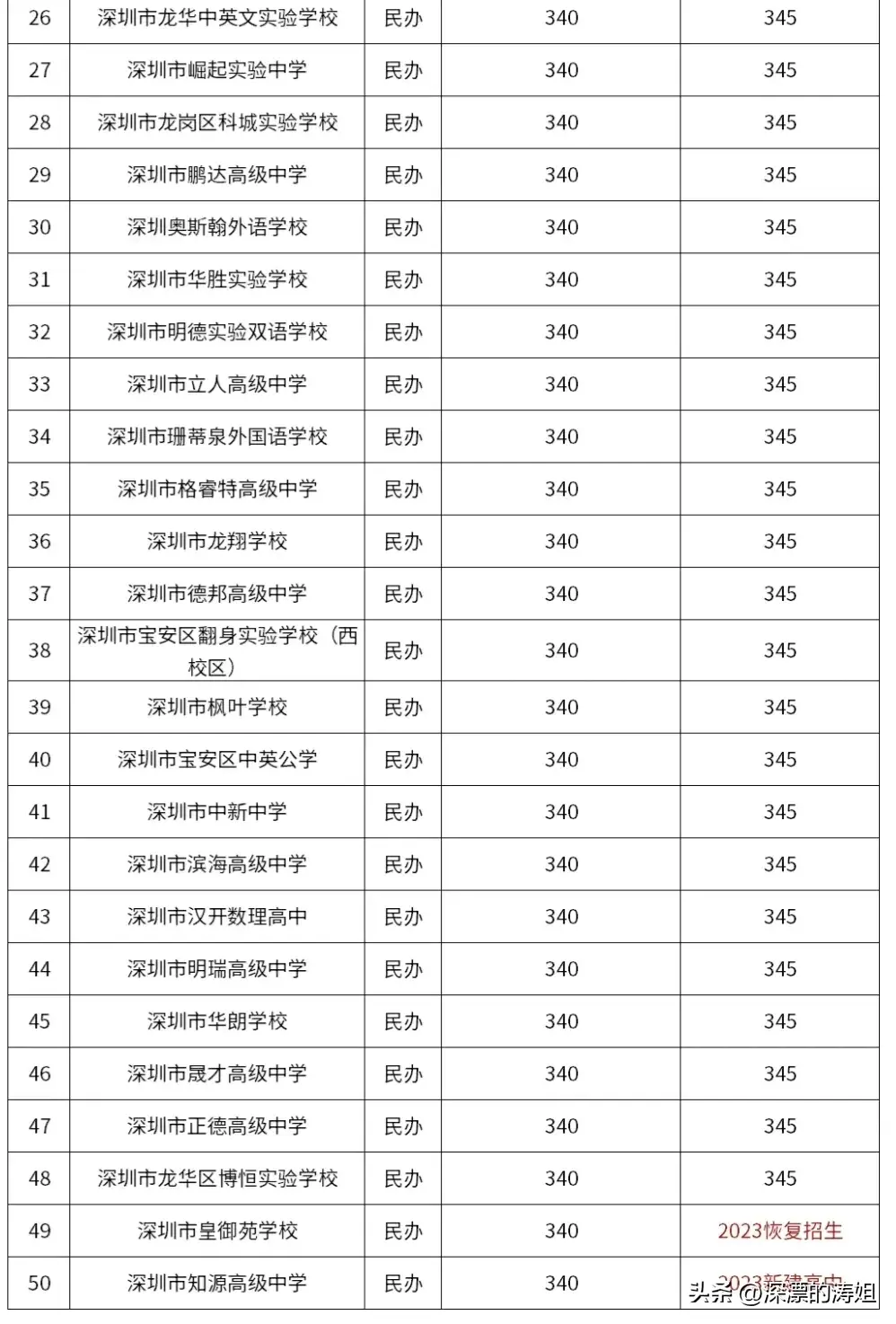 深圳技校录取分数线2023（公办/民办高中，技校，中职中考录取分数线汇总）插图6