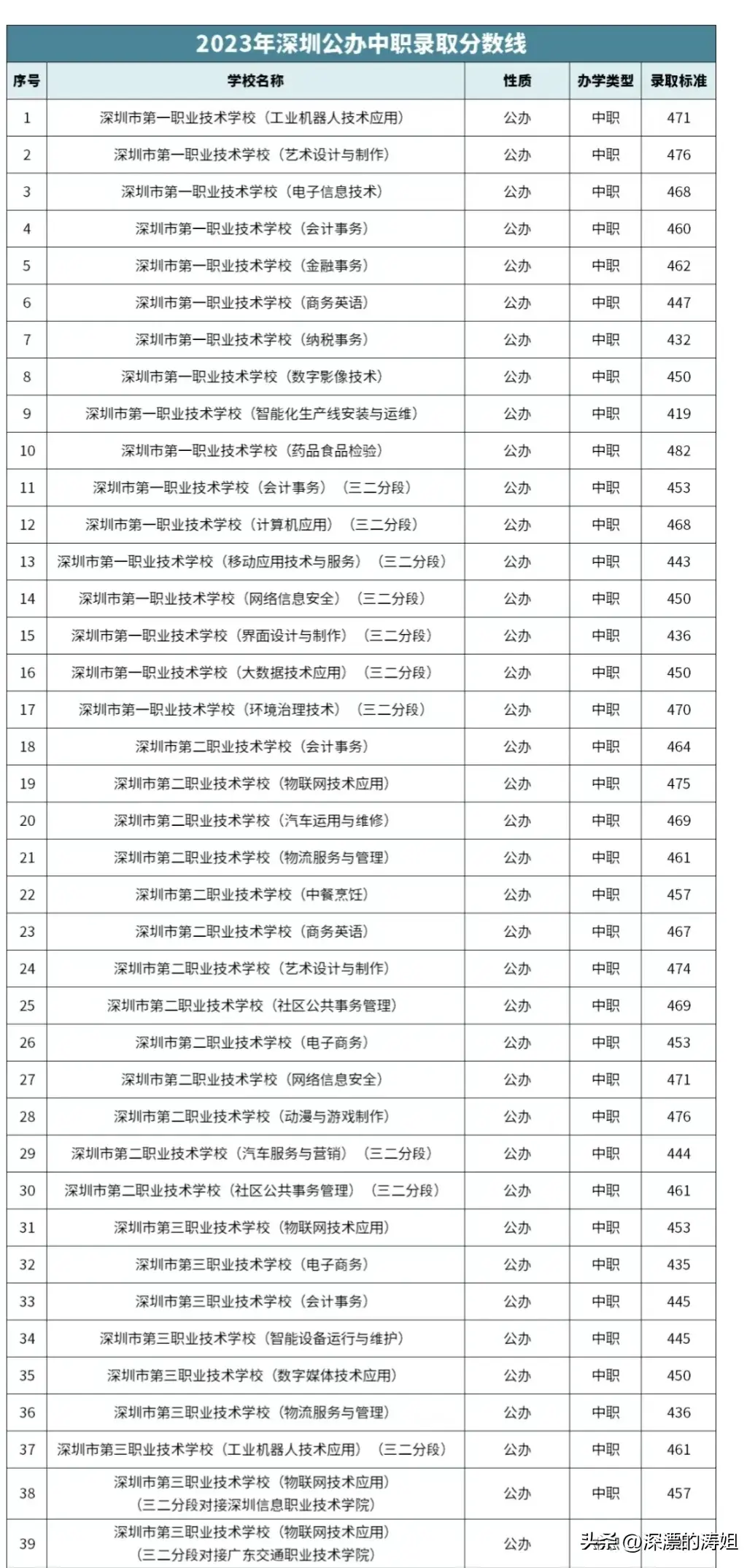 深圳技校录取分数线2023（公办/民办高中，技校，中职中考录取分数线汇总）插图7