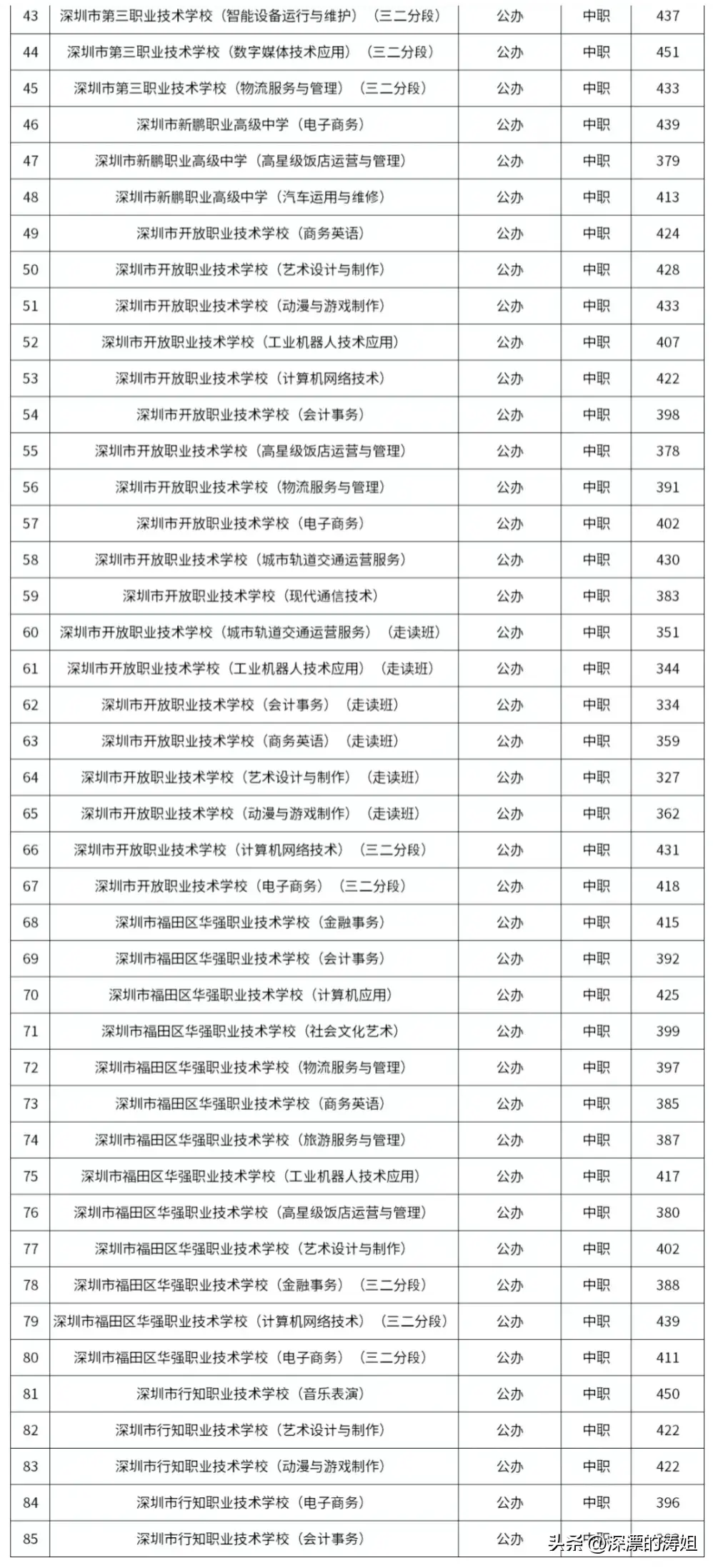 深圳技校录取分数线2023（公办/民办高中，技校，中职中考录取分数线汇总）插图8