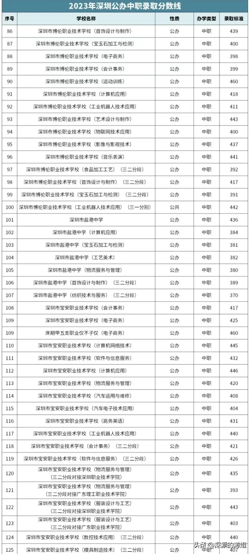 深圳技校录取分数线2023（公办/民办高中，技校，中职中考录取分数线汇总）插图9