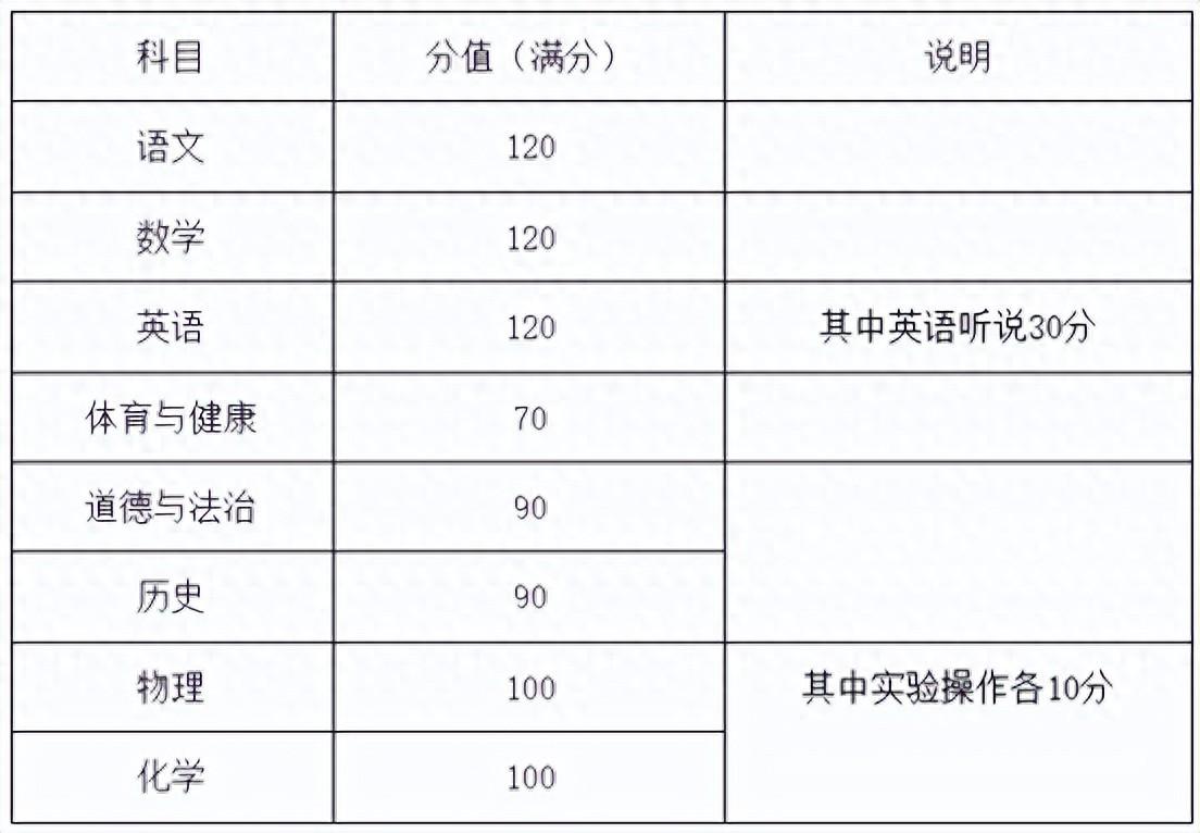 广州中考分数各科都是多少（2024年广州中考考试科目、分值汇总）