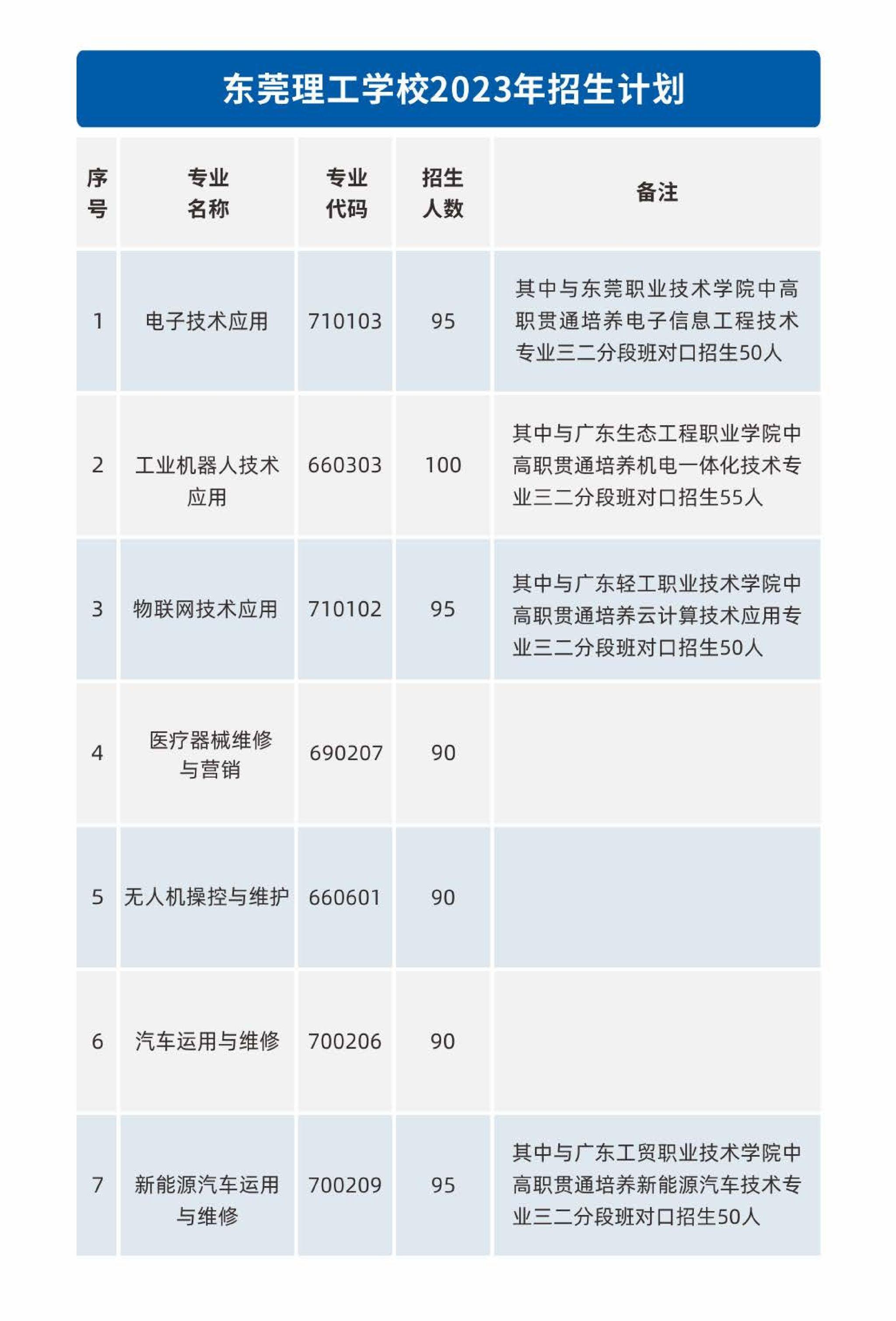 东莞理工学校中职2023招生（2023年东莞理工学校招生计划）插图1