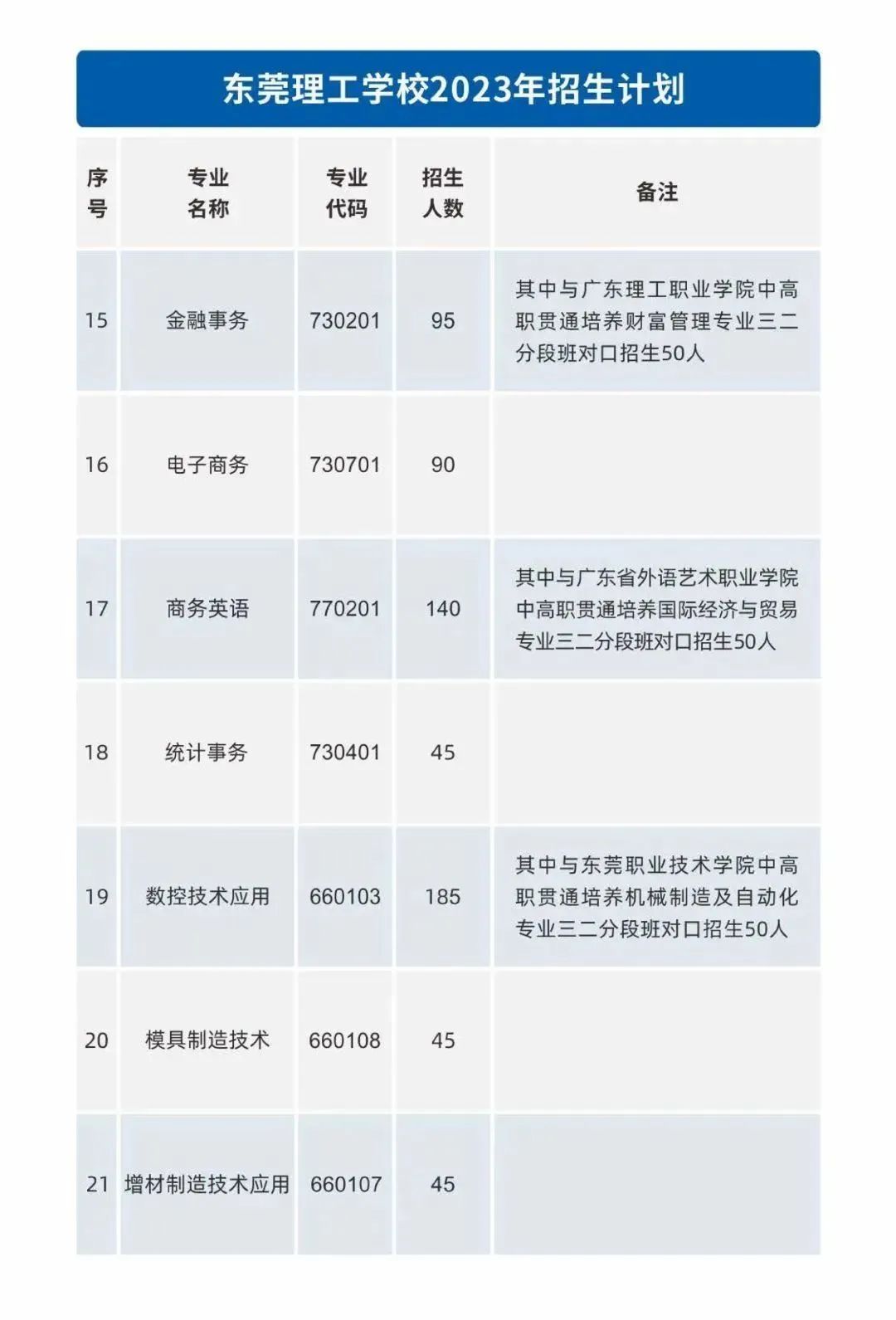 东莞理工学校中职2023招生（2023年东莞理工学校招生计划）插图3