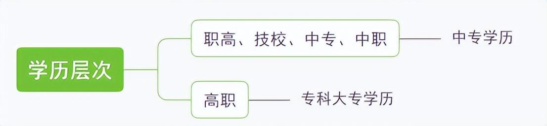中职中专和高职高专有什么区别（四者之间区别详细介绍）插图