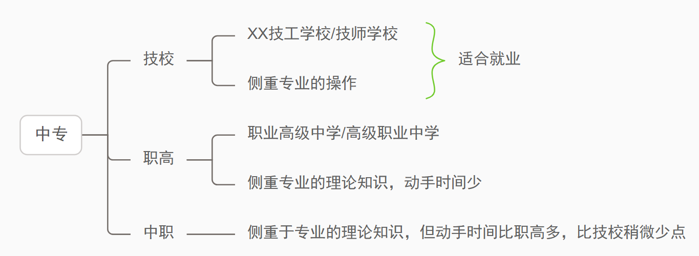 中职中专和高职高专有什么区别（四者之间区别详细介绍）插图3