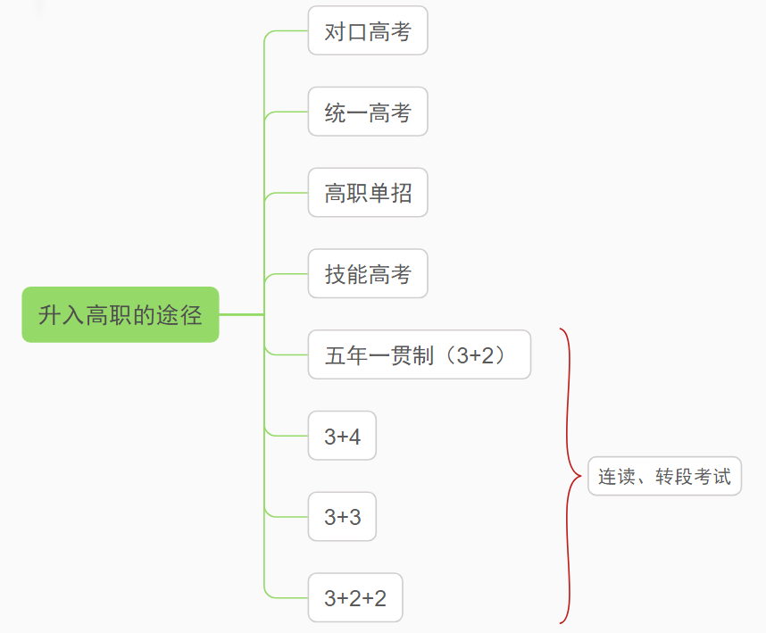 中职中专和高职高专有什么区别（四者之间区别详细介绍）插图5