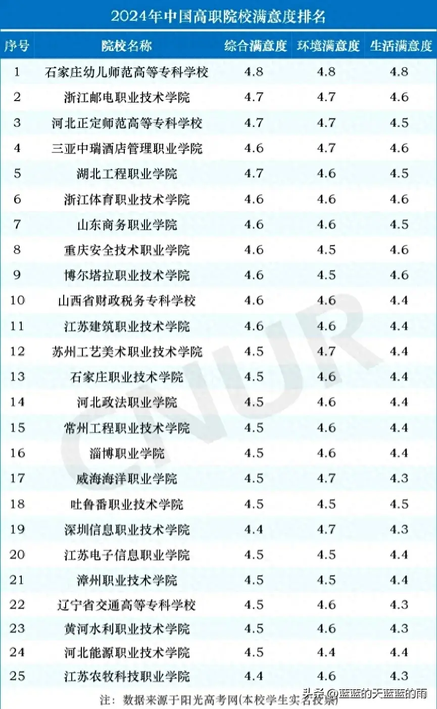 2024年职业技术学院排名一览表全国（中国高职院校满意度排名TOP100名单）插图