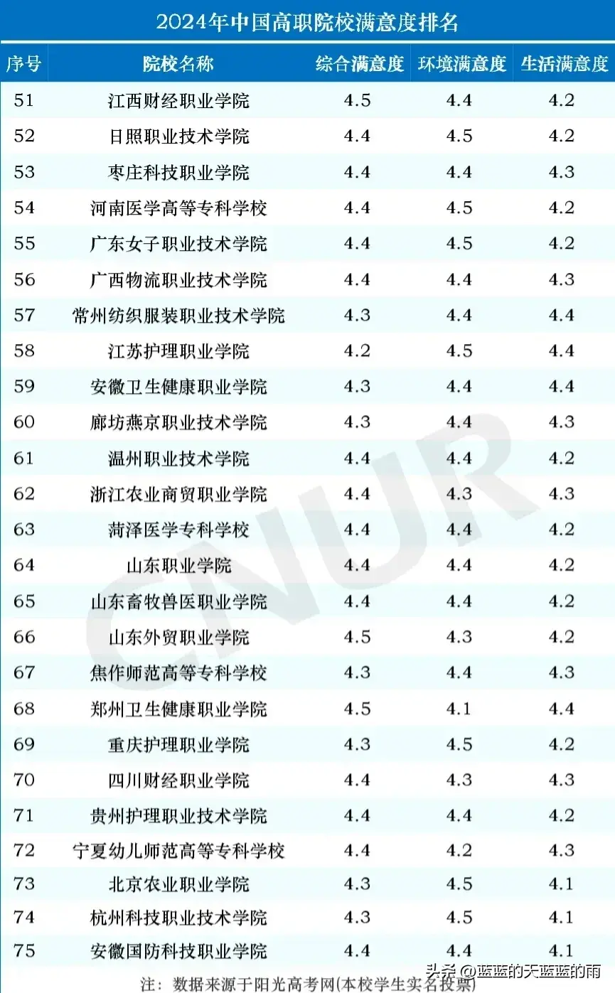 2024年职业技术学院排名一览表全国（中国高职院校满意度排名TOP100名单）插图2