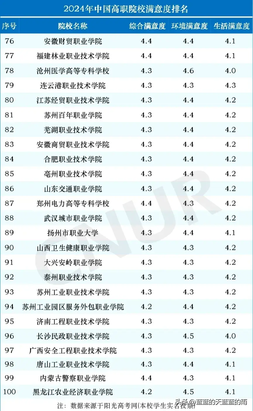 2024年职业技术学院排名一览表全国（中国高职院校满意度排名TOP100名单）插图3