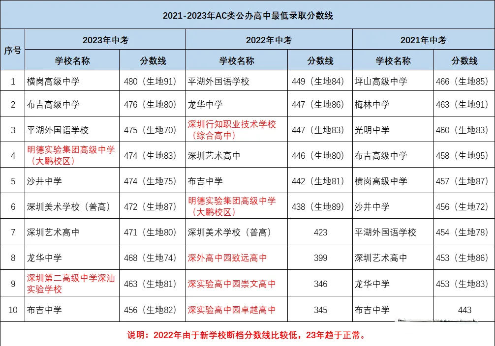 深圳中考多少分能上公办高中学校（深圳中考录取分数2024）插图1