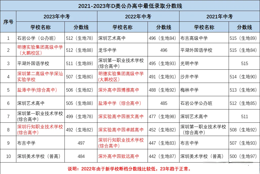 深圳中考多少分能上公办高中学校（深圳中考录取分数2024）插图2