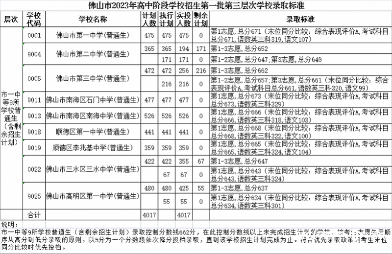 佛山中考多少分上普通高中（2023佛山中考第一批分数线公布）插图1