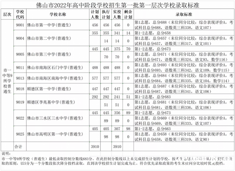 佛山中考多少分上普通高中（2023佛山中考第一批分数线公布）插图2