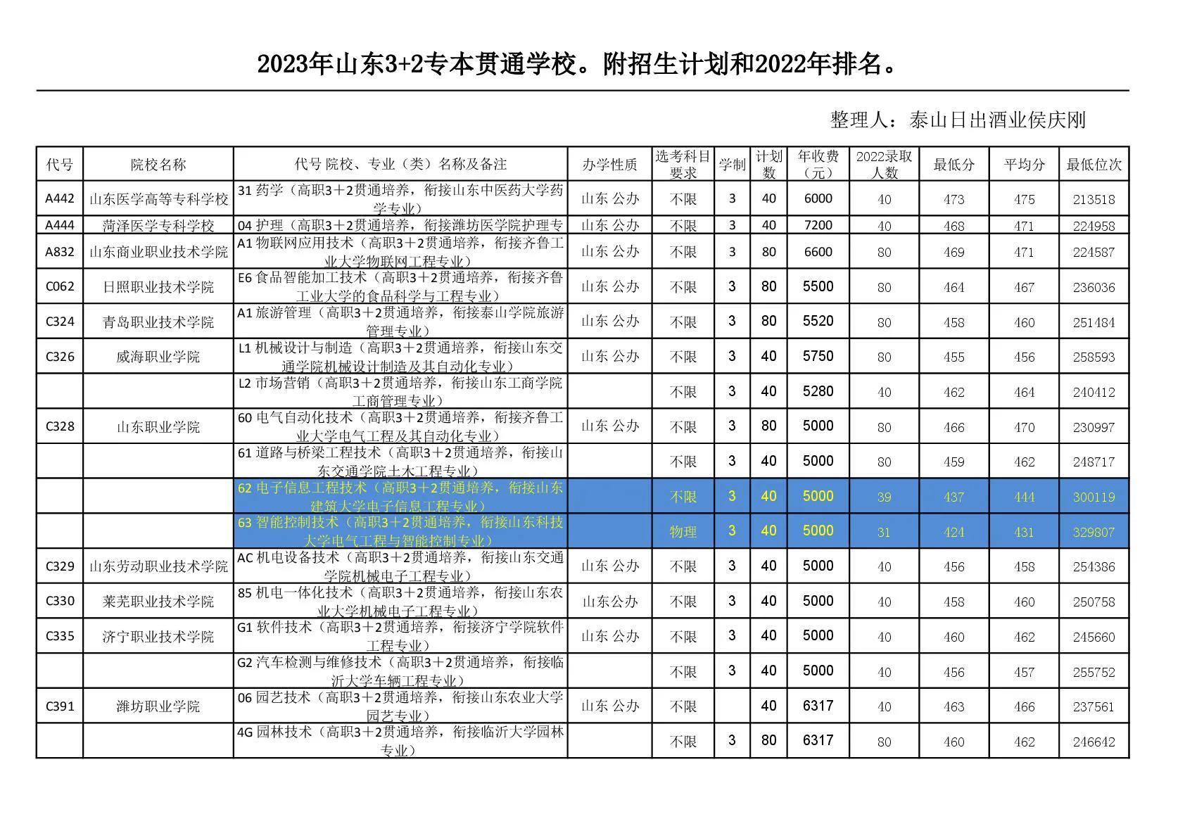 3+2专本连读的大学有哪些（山东3+2专本贯通的学校名单及招生计划）