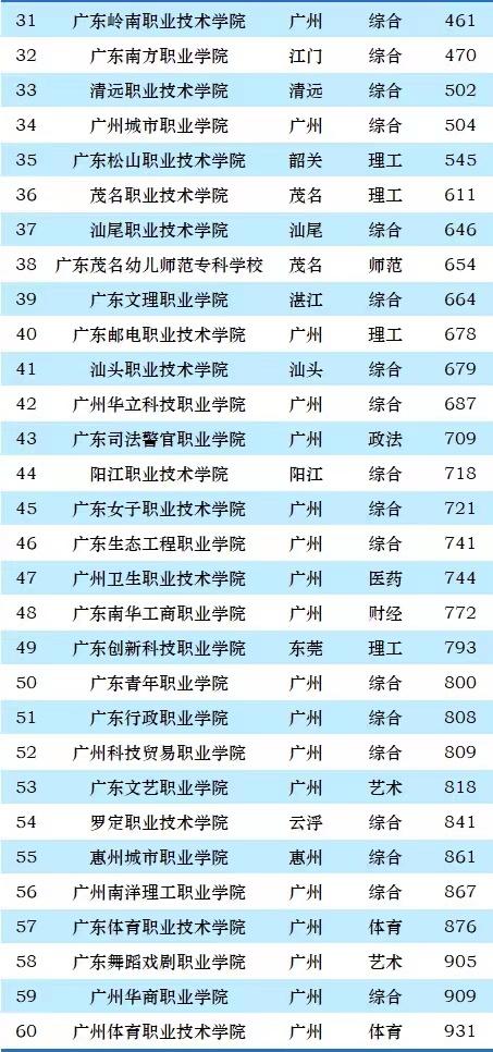 广州公办职业技术学院排名一览表（2024年广东省76所高职院校排名）插图4