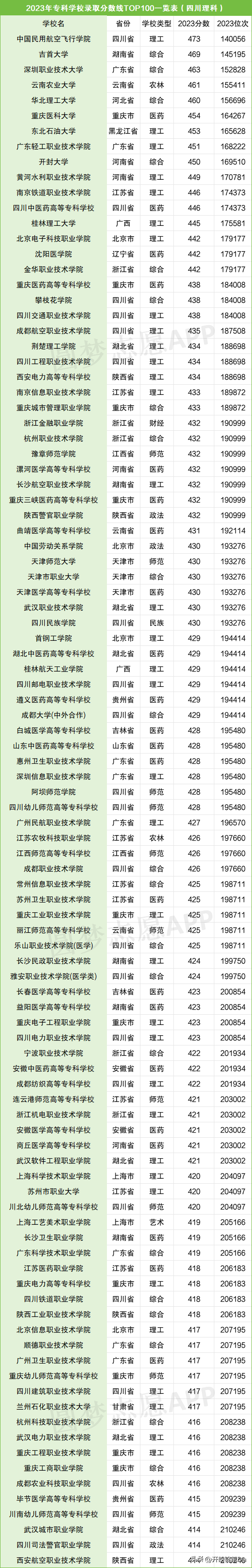 专科学校有哪些好学校（全国大专院校排名及录取分数线表）插图2