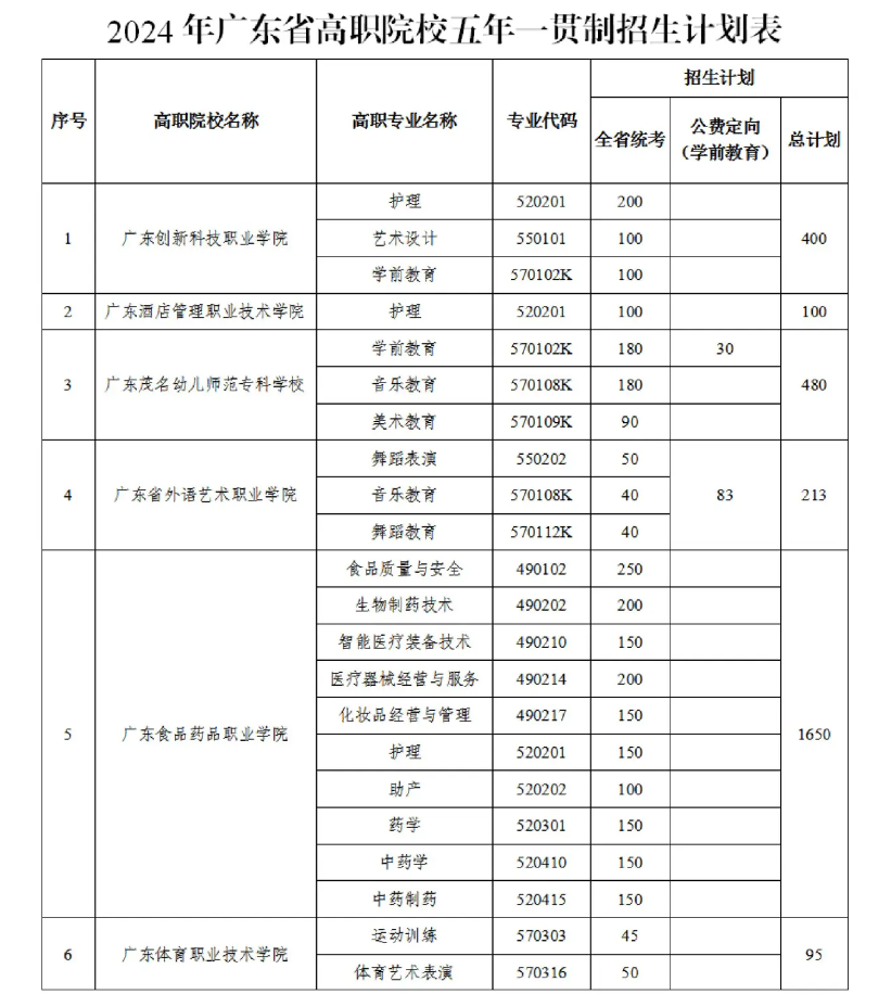 什么是5年一贯制大专（关于五年一贯制你想知道的都有）插图1