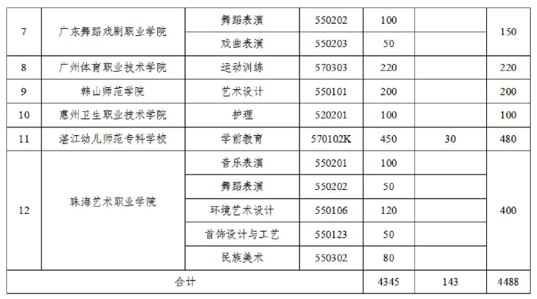 什么是5年一贯制大专（关于五年一贯制你想知道的都有）插图2