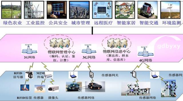 物联网专业需要掌握什么技能？广州白云高级技工学院一文为你讲清插图1